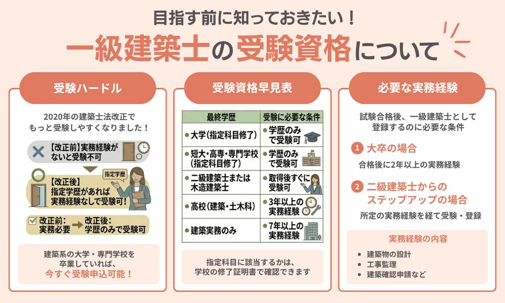 主婦が一級建築士の学習前に知っておきたい受験資格について解説する画像