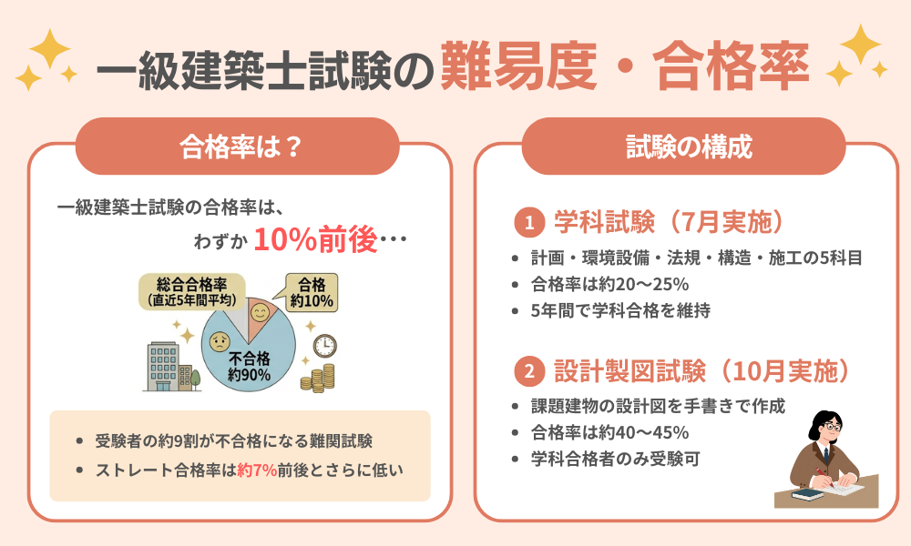 一級建築士の難易度・合格率について解説する画像