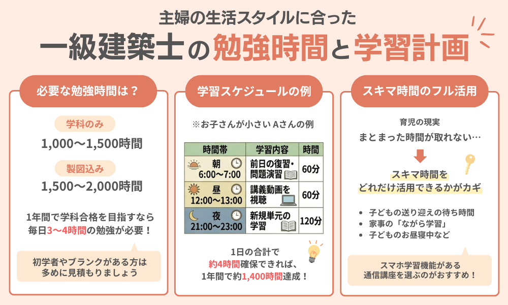 主婦に合った一級建築士の勉強時間と学習スケジュールについて説明する画像