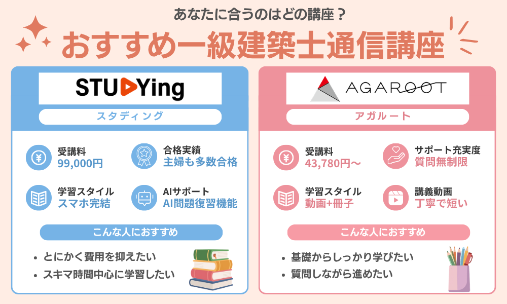 主婦の一級建築士学習におすすめの通信講座を紹介する画像