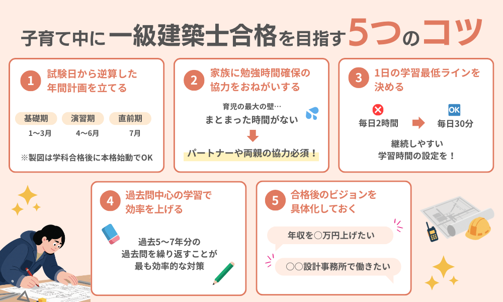 子育て中に一級建築士に合格するための5つのコツを解説する画像