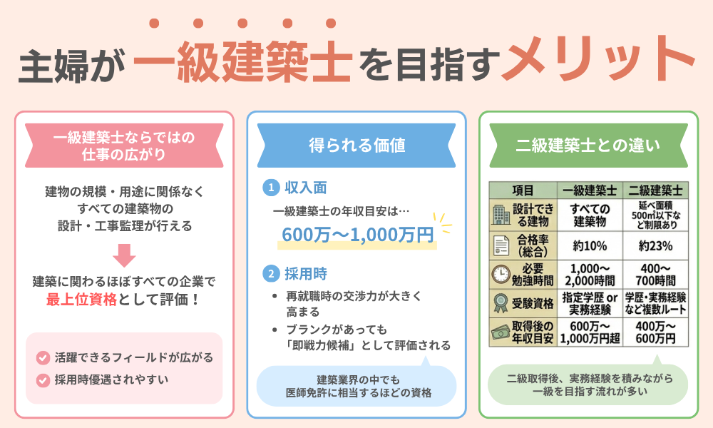 主婦が一級建築士を目指すメリットを解説する画像