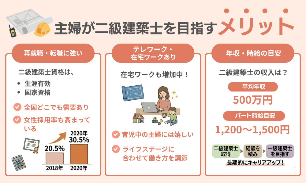 主婦が二級建築士を目指すメリットを紹介する画像