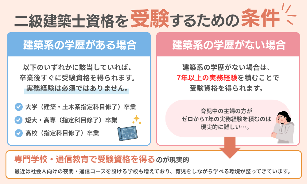 主婦が二級建築士を受験するための条件（受験資格）について説明する画像