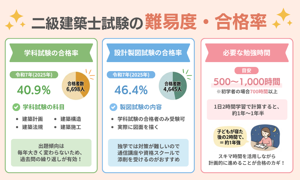二級建築士試験の難易度・合格率について紹介する画像