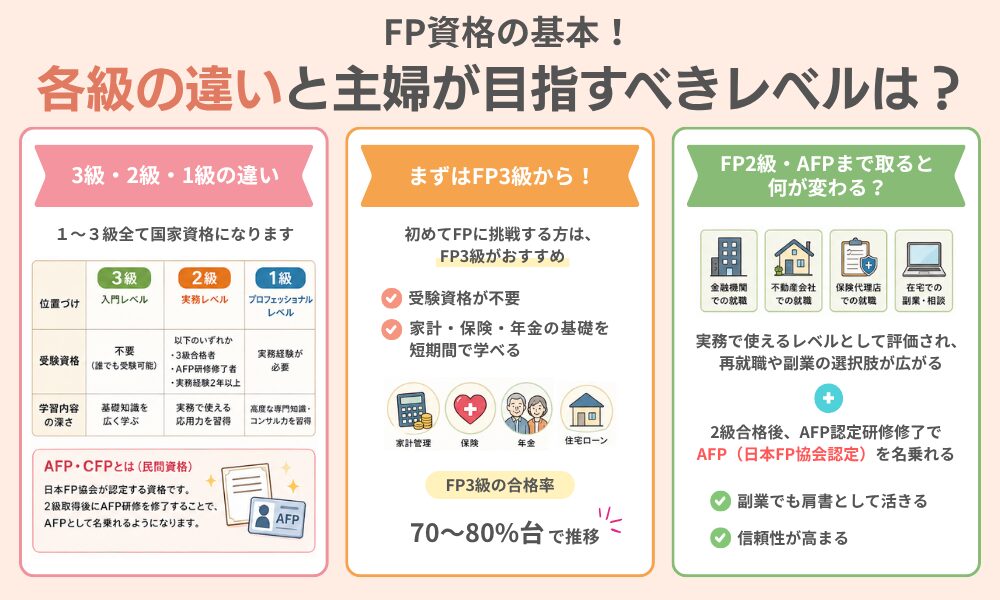 FP資格の基本｜級の違いと主婦が目指すべきレベルについて解説する画像