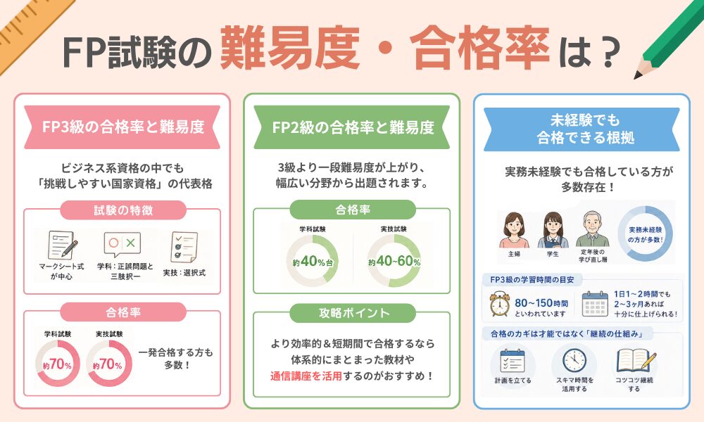 FP資格の難易度と合格率について解説する画像