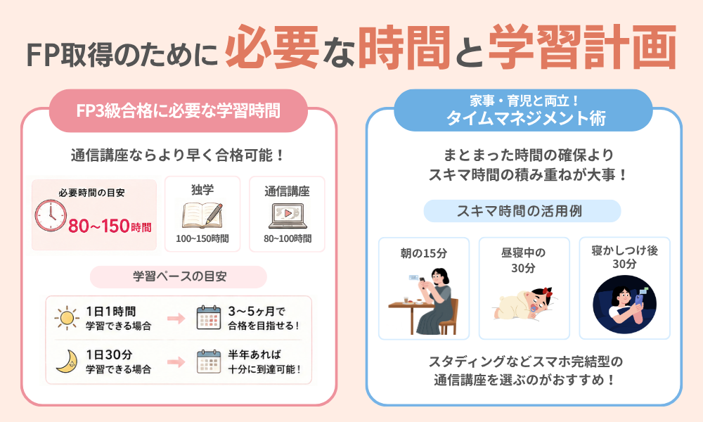 FP取得のための主婦の勉強時間の目安と両立スケジュールの例を紹介する画像