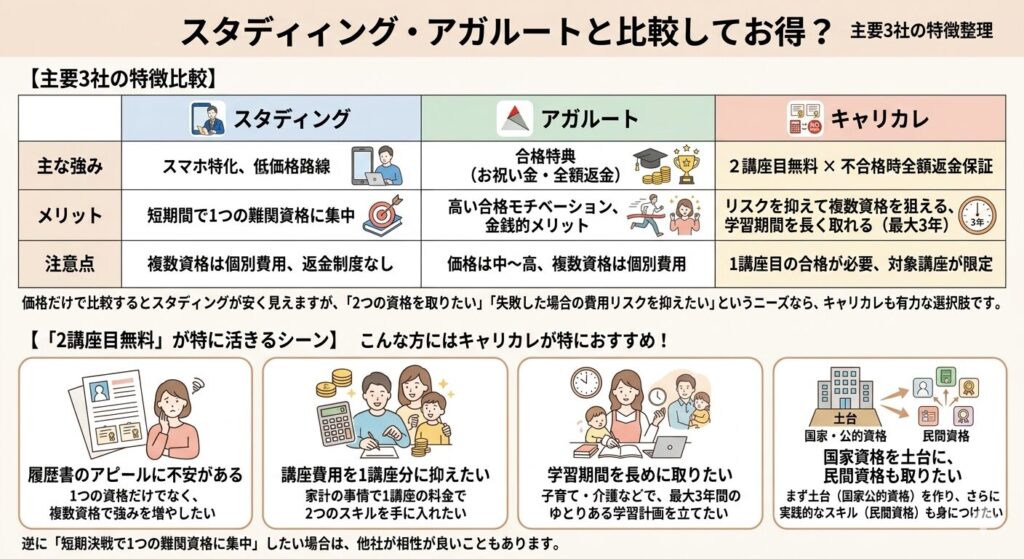 スタディング・アガルートとの比較表