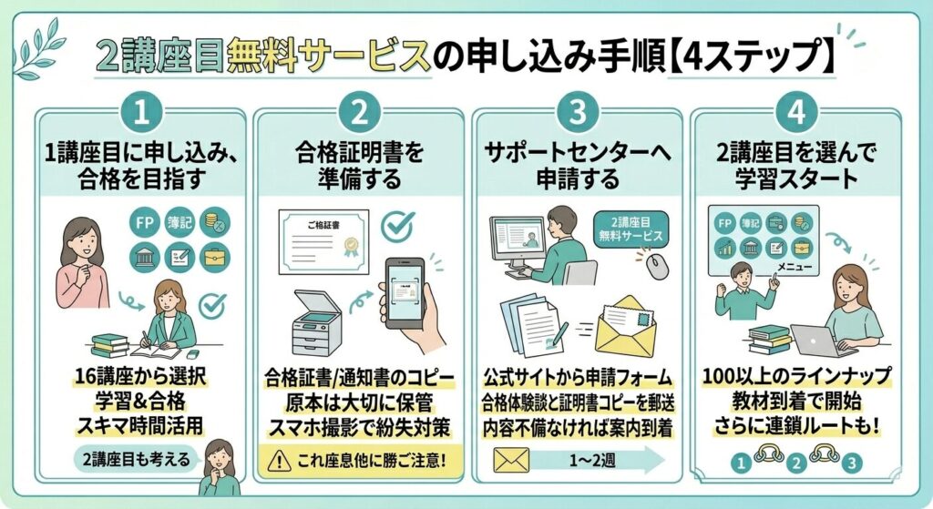 2講座目無料サービスの申し込み手順を紹介する画像