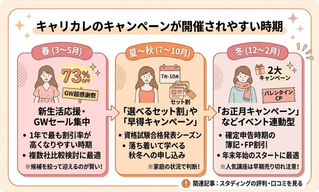 キャリカレのキャンペーンが開催されやすい時期を紹介する画像