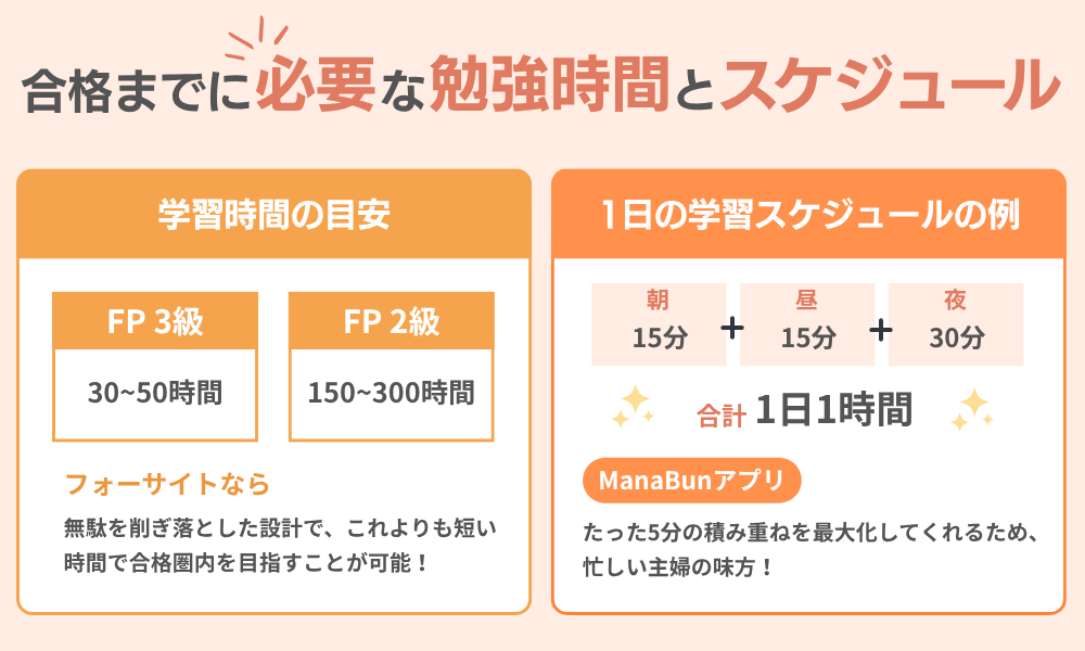 FP2級・3級合格までに必要な勉強時間とスケジュールの例を解説する画像