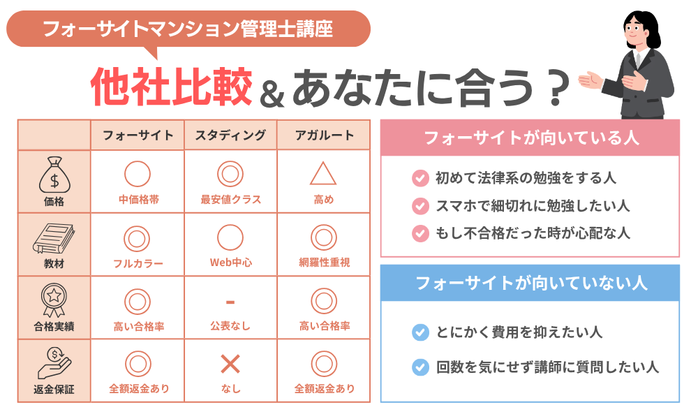 フォーサイト マンション管理士講座の総合評価と主要スペック比較表