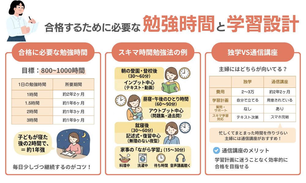 主婦が合格するために必要な勉強時間とスケジュール設計について解説する画像