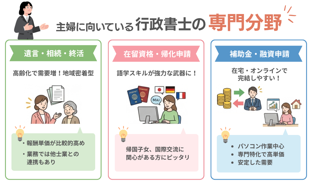 主婦に向いている行政書士の専門分野について解説する画像