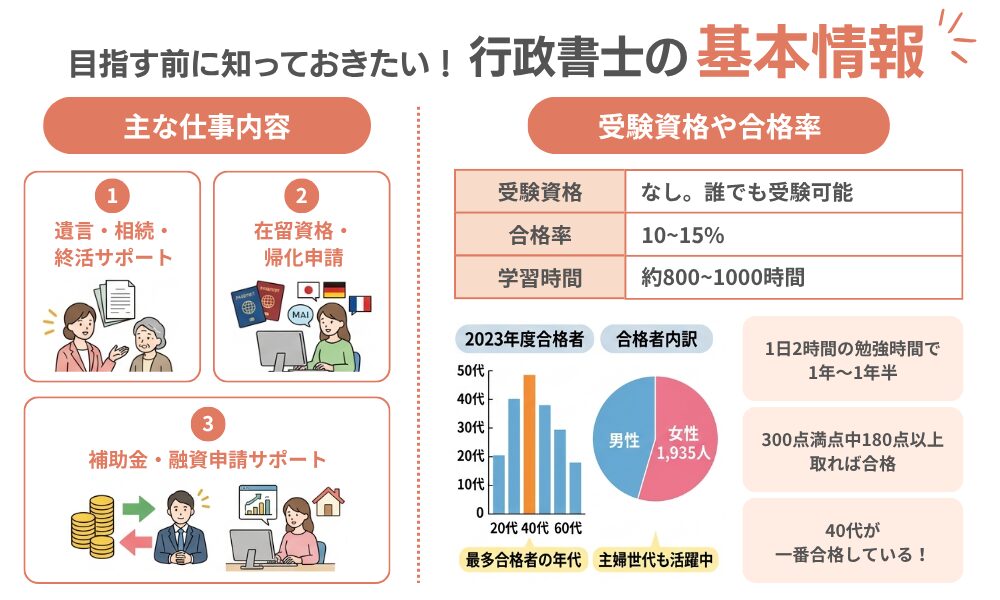 主婦が行政書士を目指す前に知っておくべき基本情報についてまとめた画像