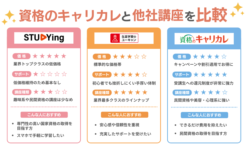 キャリカレと他社通信講座（ユーキャン・スタディング）の違いを説明する画像