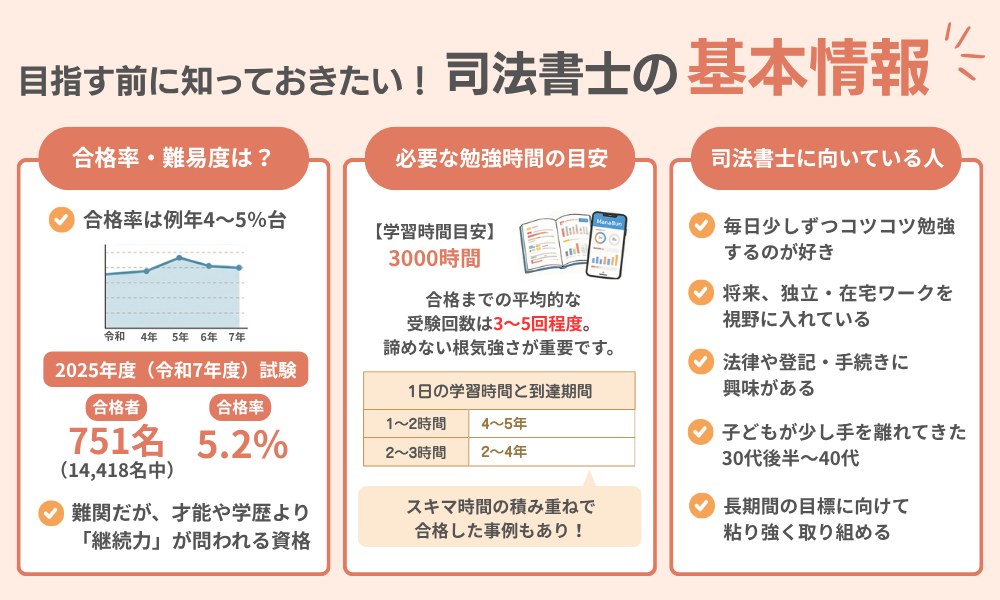 主婦から司法書士を目指す前に知っておきたい、難易度や学習時間の目安などを説明する画像