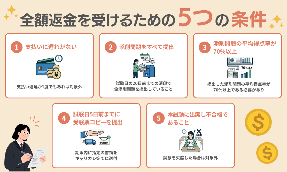 全額返金を受けるための5つの条件を紹介する画像