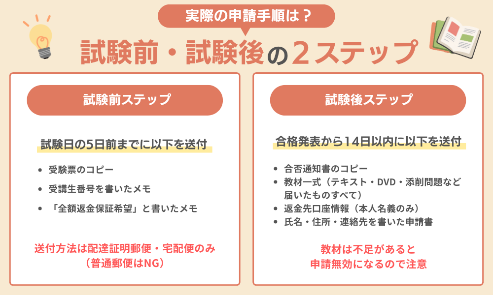 全額返金保証を受ける実際の申請手順を解説する画像
