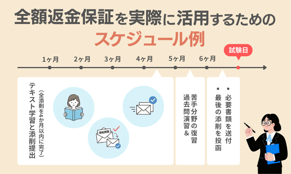 主婦・ママが全額返金保証を実際に活用するためのスケジュール例を紹介する画像