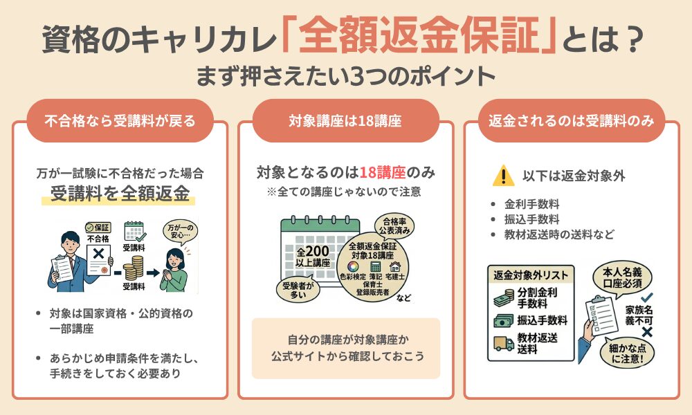 資格のキャリカレ「全額返金保証」の基本情報を紹介する画像