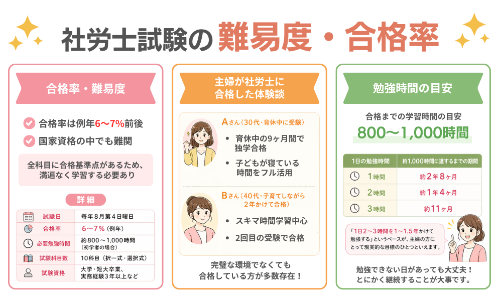 社労士の難易度と合格率を解説する画像