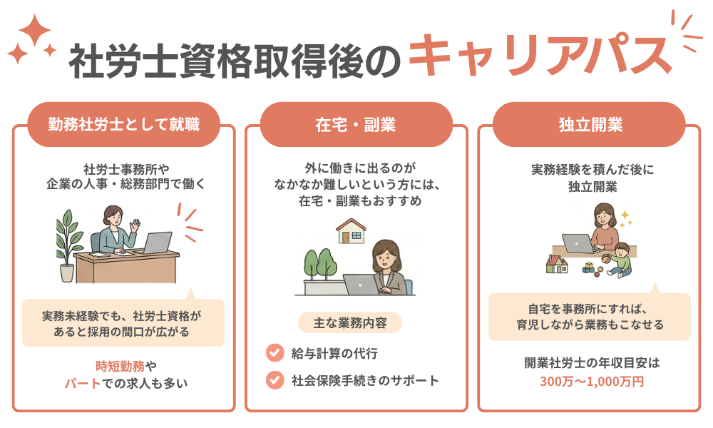 社労士取得後のキャリアパスを3つ紹介する画像