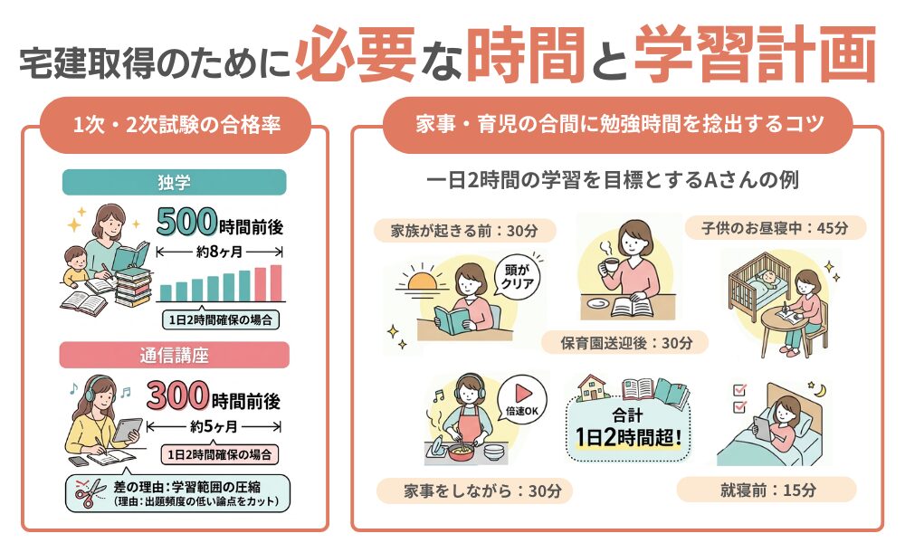 主婦の宅建合格に必要な勉強時間とスケジュールを紹介する画像