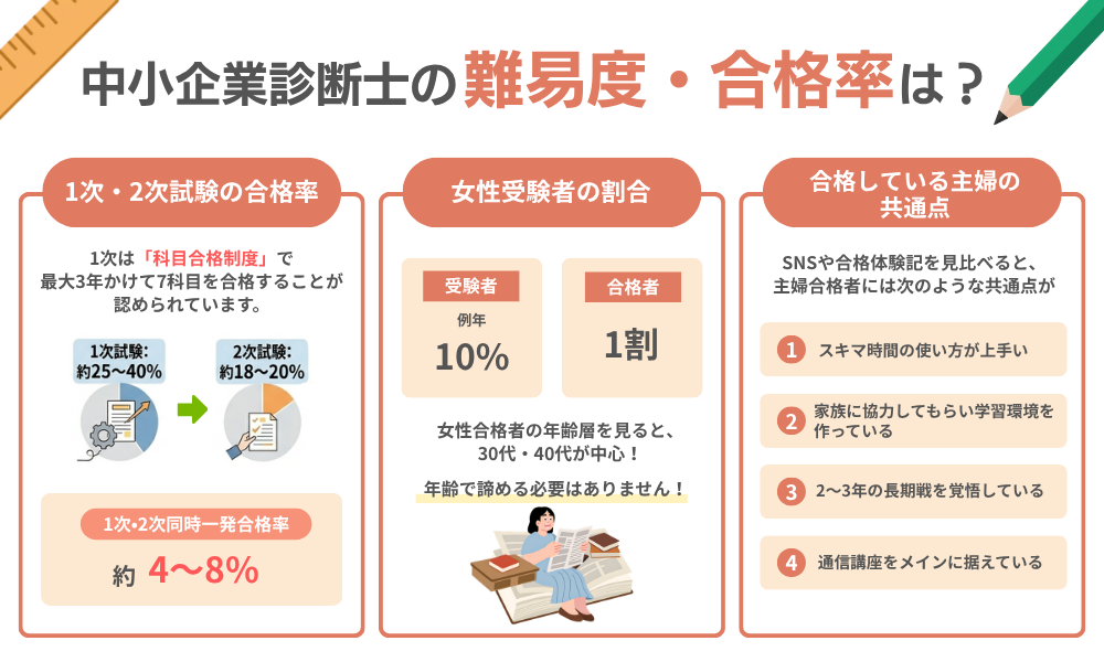 中小企業診断士の難易度と合格率について解説する画像