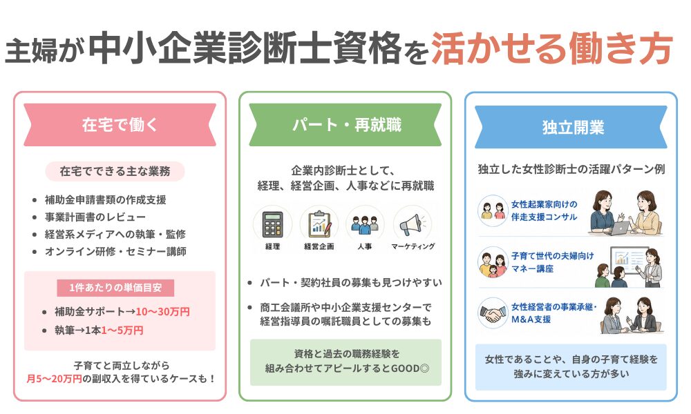 主婦が中小企業診断士を活かせる働き方・キャリアの例について紹介する画像