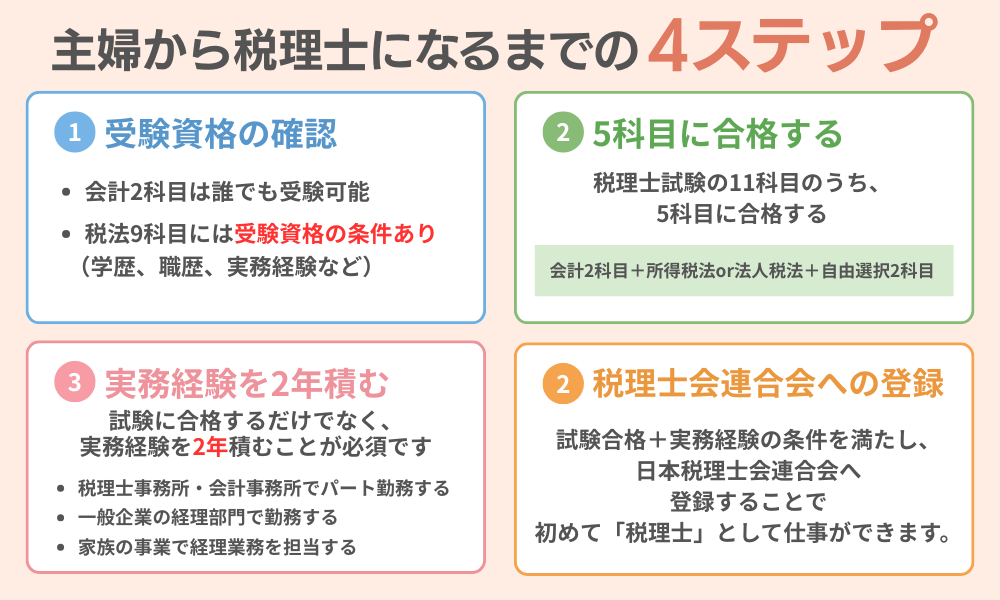 税理士になるまでを4ステップで解説する画像