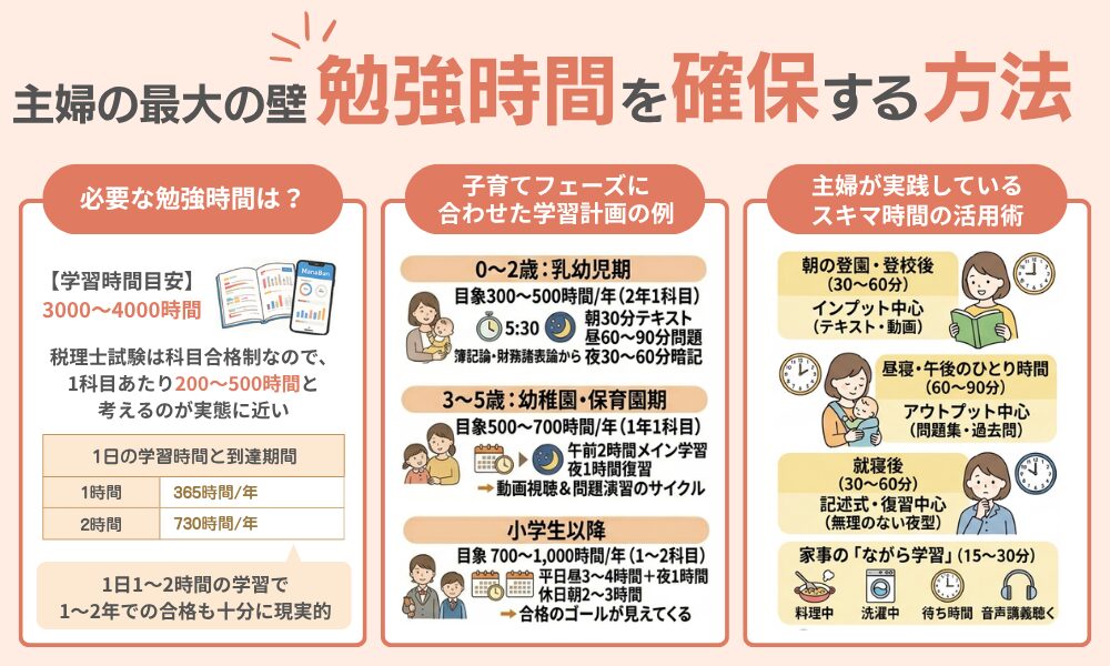 主婦の最大の壁「勉強時間の確保」を解決する方法を説明する画像