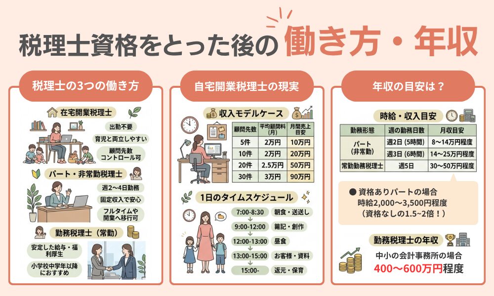【独自視点】税理士資格を取った後の働き方・年収のリアルを説明する画像