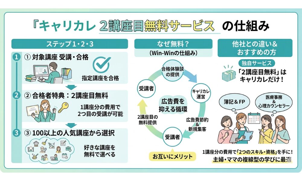 キャリカレ「2講座目無料サービス」とは？仕組みを30秒で整理する画像