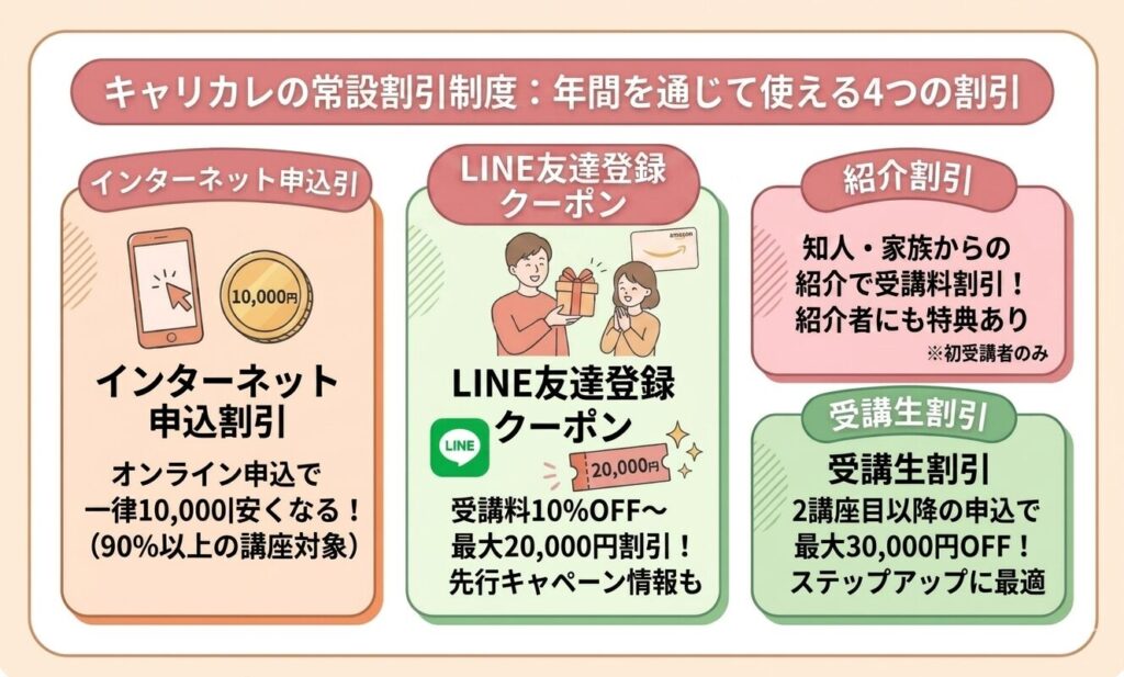 資格のキャリカレの年間を通じて使える4つの割引を紹介する画像
