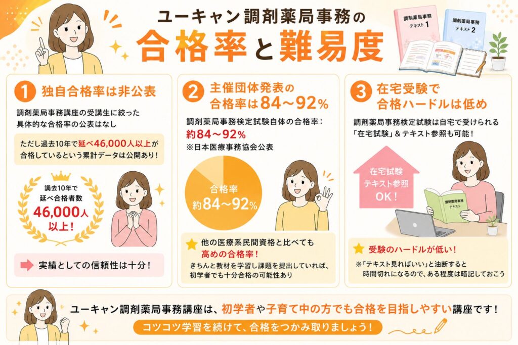 ユーキャン調剤薬局事務の合格率と難易度を解説する画像