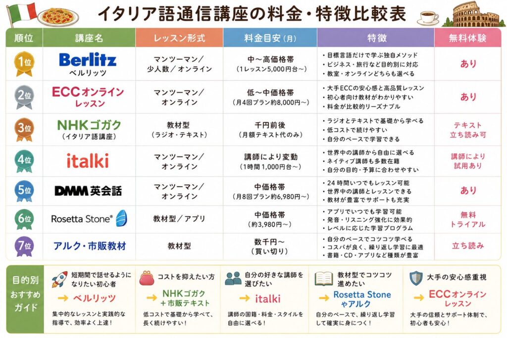 イタリア語通信講座の料金・特徴比較表