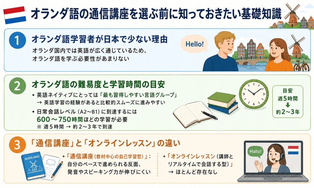 オランダ語の通信講座を選ぶ前に知っておきたい基礎知識をまとめた画像