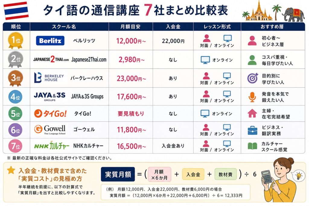 タイ語の通信講座 料金・特徴 比較表