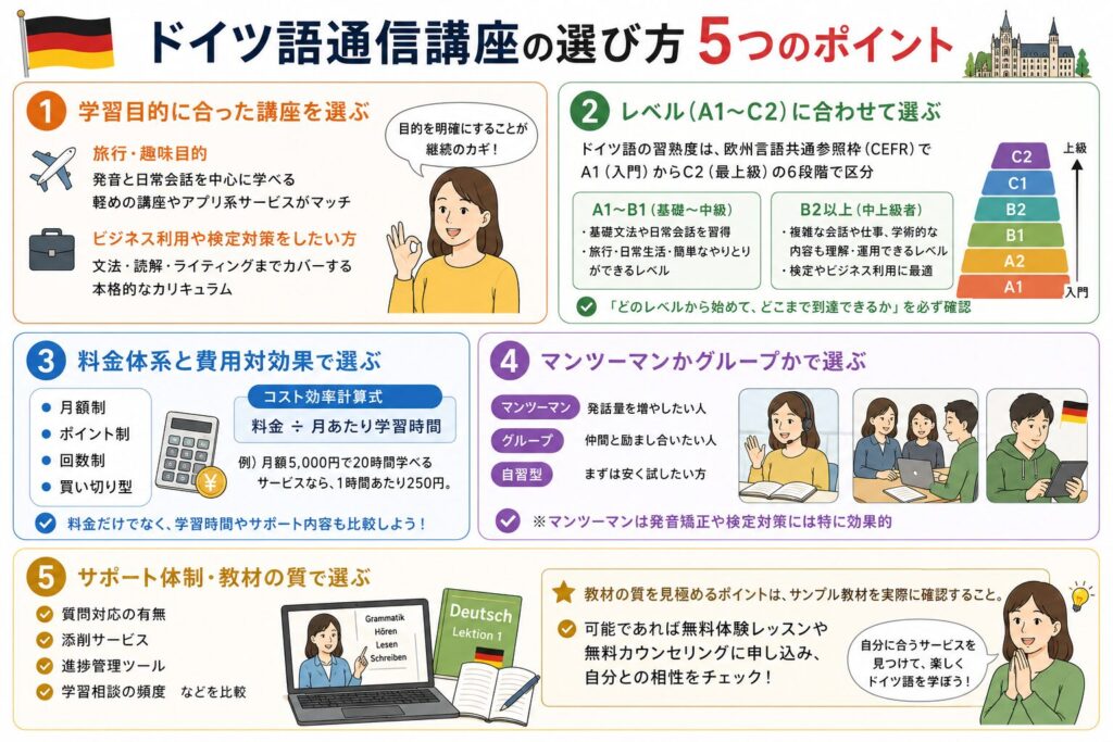 ドイツ語通信講座を選ぶ際の5つのポイントを紹介する画像
