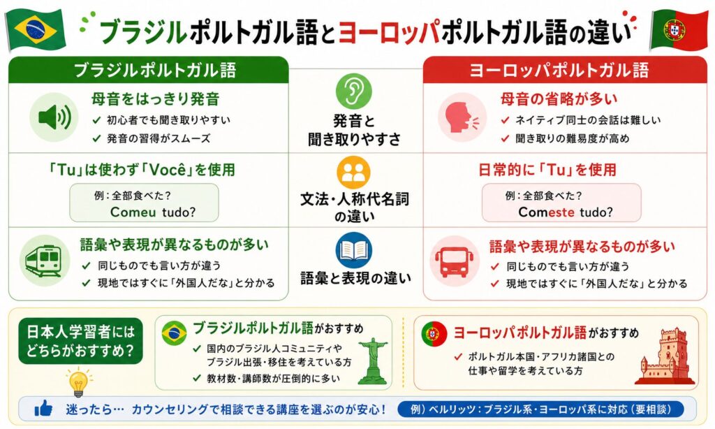 ブラジルポルトガル語とヨーロッパポルトガル語の違いをまとめた画像