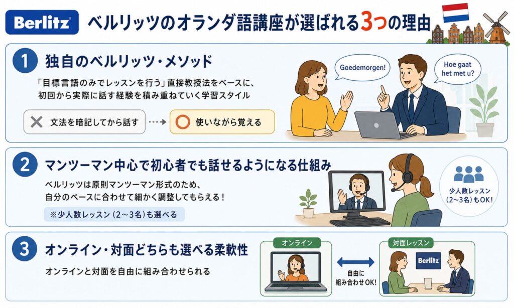 ベルリッツのオランダ語講座が選ばれる3つの理由を紹介する画像