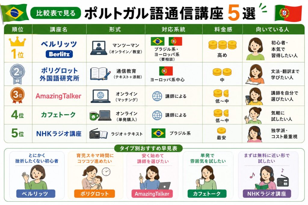 ポルトガル語通信講座5選の比較表