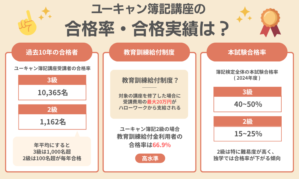 ユーキャン簿記講座の合格率・合格実績をまとめた画像