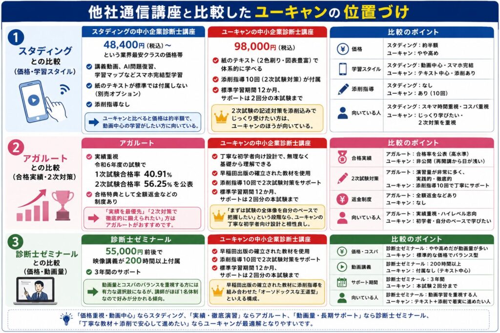 他社通信講座と比較したユーキャンの位置づけを解説する画像