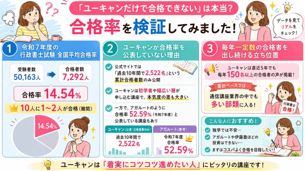 「ユーキャンだけで合格できない」は本当？ユーキャン行政書士講座の合格率を紹介する画像
