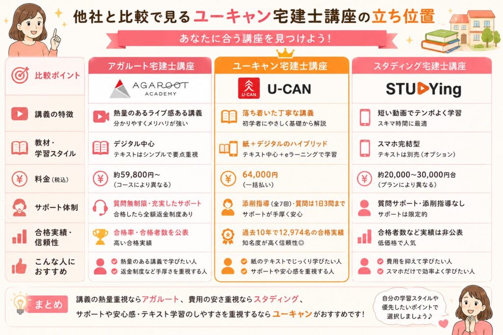 他社との比較で見るユーキャン宅建士講座の立ち位置を説明する画像