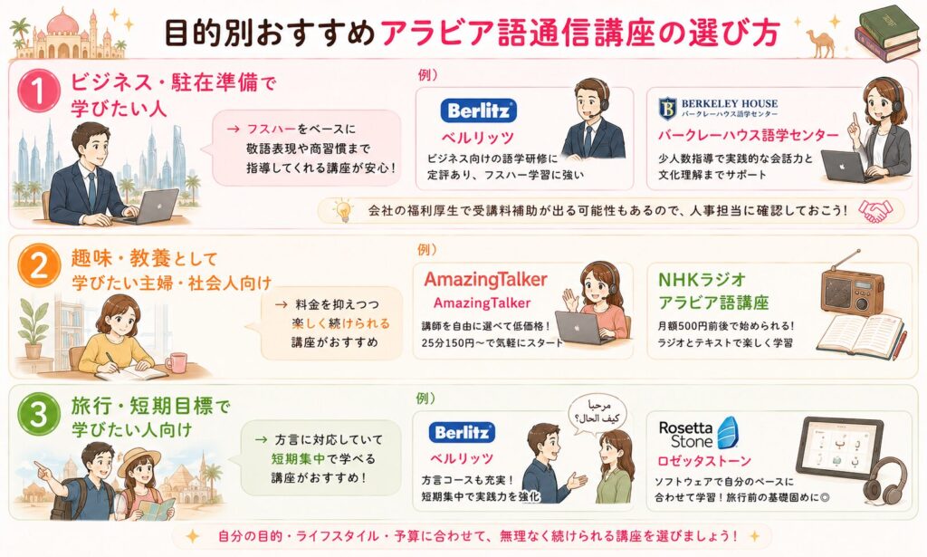 目的別におすすめアラビア語通信講座の選ぶ方法を紹介する画像