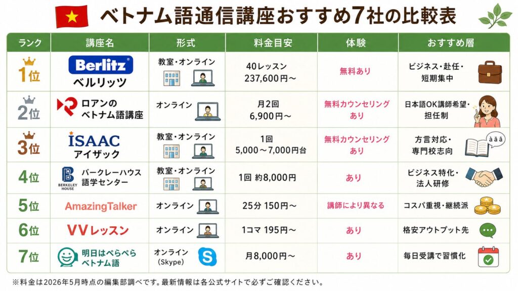 ベトナム語通信講座おすすめ7社の比較表